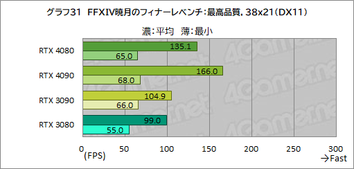 画像ギャラリー No.055のサムネイル画像 / ［レビュー］「GeForce RTX 4080 Founders Edition」で，Ada世代ハイエンドGPUの実力を検証。RTX 3090をしのぐ性能で消費電力は低い