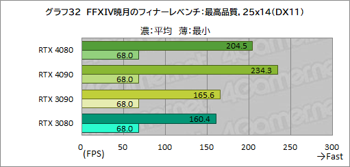 画像ギャラリー No.056のサムネイル画像 / ［レビュー］「GeForce RTX 4080 Founders Edition」で，Ada世代ハイエンドGPUの実力を検証。RTX 3090をしのぐ性能で消費電力は低い