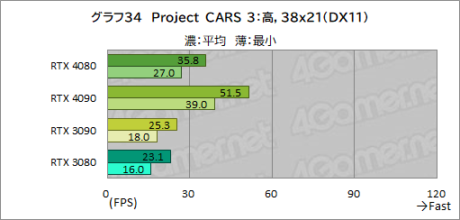 画像ギャラリー No.058のサムネイル画像 / ［レビュー］「GeForce RTX 4080 Founders Edition」で，Ada世代ハイエンドGPUの実力を検証。RTX 3090をしのぐ性能で消費電力は低い