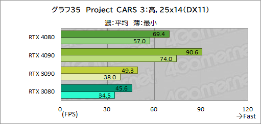 画像ギャラリー No.059のサムネイル画像 / ［レビュー］「GeForce RTX 4080 Founders Edition」で，Ada世代ハイエンドGPUの実力を検証。RTX 3090をしのぐ性能で消費電力は低い