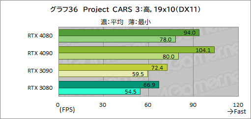 画像ギャラリー No.060のサムネイル画像 / ［レビュー］「GeForce RTX 4080 Founders Edition」で，Ada世代ハイエンドGPUの実力を検証。RTX 3090をしのぐ性能で消費電力は低い