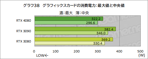 画像ギャラリー No.062のサムネイル画像 / ［レビュー］「GeForce RTX 4080 Founders Edition」で，Ada世代ハイエンドGPUの実力を検証。RTX 3090をしのぐ性能で消費電力は低い