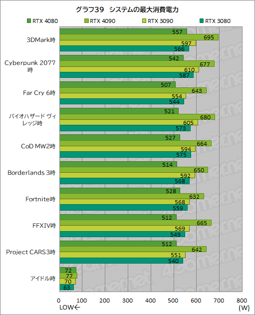 画像ギャラリー No.063のサムネイル画像 / ［レビュー］「GeForce RTX 4080 Founders Edition」で，Ada世代ハイエンドGPUの実力を検証。RTX 3090をしのぐ性能で消費電力は低い