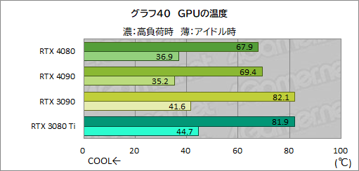 画像ギャラリー No.064のサムネイル画像 / ［レビュー］「GeForce RTX 4080 Founders Edition」で，Ada世代ハイエンドGPUの実力を検証。RTX 3090をしのぐ性能で消費電力は低い