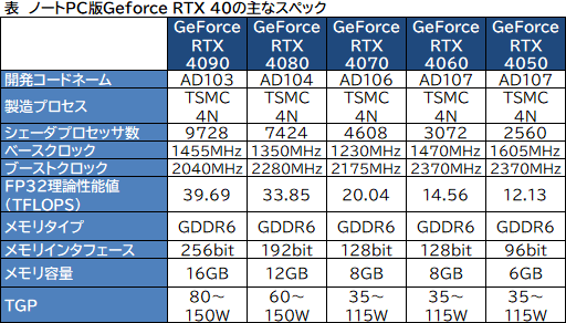 画像ギャラリー No.045のサムネイル画像 / 4K×3画面も楽勝なノートPC向けGeForce RTX 40の性能が明らかに。GeForce NOWはローカルPCよりも低遅延に?