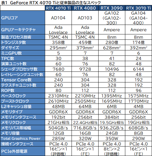 画像ギャラリー No.009のサムネイル画像 / ［レビュー］GeForce RTX 4070 Tiの実力をPalit製「GeForce RTX 4070 Ti GameRock OC」で検証。前世代を大幅に上回る高性能だが割高さがネックに