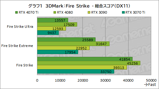 画像ギャラリー No.027のサムネイル画像 / ［レビュー］GeForce RTX 4070 Tiの実力をPalit製「GeForce RTX 4070 Ti GameRock OC」で検証。前世代を大幅に上回る高性能だが割高さがネックに