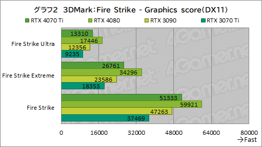 画像ギャラリー No.028のサムネイル画像 / ［レビュー］GeForce RTX 4070 Tiの実力をPalit製「GeForce RTX 4070 Ti GameRock OC」で検証。前世代を大幅に上回る高性能だが割高さがネックに