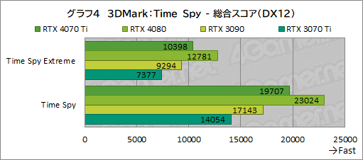 画像ギャラリー No.030のサムネイル画像 / ［レビュー］GeForce RTX 4070 Tiの実力をPalit製「GeForce RTX 4070 Ti GameRock OC」で検証。前世代を大幅に上回る高性能だが割高さがネックに