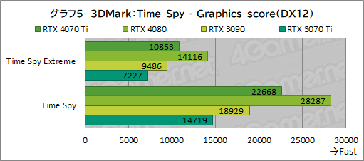 画像ギャラリー No.031のサムネイル画像 / ［レビュー］GeForce RTX 4070 Tiの実力をPalit製「GeForce RTX 4070 Ti GameRock OC」で検証。前世代を大幅に上回る高性能だが割高さがネックに