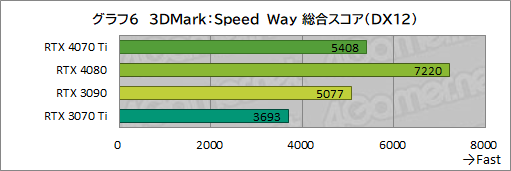画像ギャラリー No.032のサムネイル画像 / ［レビュー］GeForce RTX 4070 Tiの実力をPalit製「GeForce RTX 4070 Ti GameRock OC」で検証。前世代を大幅に上回る高性能だが割高さがネックに