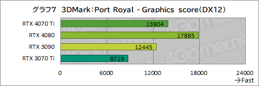 画像ギャラリー No.033のサムネイル画像 / ［レビュー］GeForce RTX 4070 Tiの実力をPalit製「GeForce RTX 4070 Ti GameRock OC」で検証。前世代を大幅に上回る高性能だが割高さがネックに