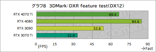 画像ギャラリー No.034のサムネイル画像 / ［レビュー］GeForce RTX 4070 Tiの実力をPalit製「GeForce RTX 4070 Ti GameRock OC」で検証。前世代を大幅に上回る高性能だが割高さがネックに