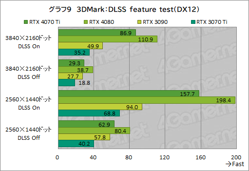 画像ギャラリー No.035のサムネイル画像 / ［レビュー］GeForce RTX 4070 Tiの実力をPalit製「GeForce RTX 4070 Ti GameRock OC」で検証。前世代を大幅に上回る高性能だが割高さがネックに