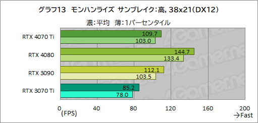 画像ギャラリー No.039のサムネイル画像 / ［レビュー］GeForce RTX 4070 Tiの実力をPalit製「GeForce RTX 4070 Ti GameRock OC」で検証。前世代を大幅に上回る高性能だが割高さがネックに