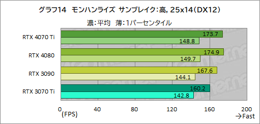 画像ギャラリー No.040のサムネイル画像 / ［レビュー］GeForce RTX 4070 Tiの実力をPalit製「GeForce RTX 4070 Ti GameRock OC」で検証。前世代を大幅に上回る高性能だが割高さがネックに