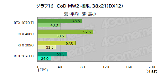 画像ギャラリー No.042のサムネイル画像 / ［レビュー］GeForce RTX 4070 Tiの実力をPalit製「GeForce RTX 4070 Ti GameRock OC」で検証。前世代を大幅に上回る高性能だが割高さがネックに