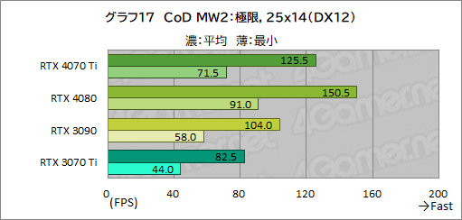 画像ギャラリー No.043のサムネイル画像 / ［レビュー］GeForce RTX 4070 Tiの実力をPalit製「GeForce RTX 4070 Ti GameRock OC」で検証。前世代を大幅に上回る高性能だが割高さがネックに