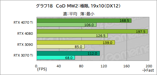 画像ギャラリー No.044のサムネイル画像 / ［レビュー］GeForce RTX 4070 Tiの実力をPalit製「GeForce RTX 4070 Ti GameRock OC」で検証。前世代を大幅に上回る高性能だが割高さがネックに