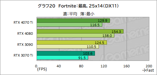 画像ギャラリー No.046のサムネイル画像 / ［レビュー］GeForce RTX 4070 Tiの実力をPalit製「GeForce RTX 4070 Ti GameRock OC」で検証。前世代を大幅に上回る高性能だが割高さがネックに