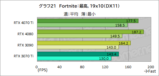 画像ギャラリー No.047のサムネイル画像 / ［レビュー］GeForce RTX 4070 Tiの実力をPalit製「GeForce RTX 4070 Ti GameRock OC」で検証。前世代を大幅に上回る高性能だが割高さがネックに