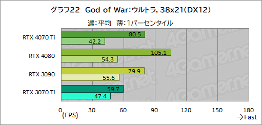 画像ギャラリー No.048のサムネイル画像 / ［レビュー］GeForce RTX 4070 Tiの実力をPalit製「GeForce RTX 4070 Ti GameRock OC」で検証。前世代を大幅に上回る高性能だが割高さがネックに
