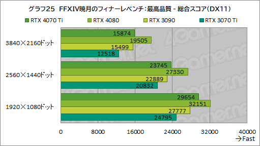 画像ギャラリー No.051のサムネイル画像 / ［レビュー］GeForce RTX 4070 Tiの実力をPalit製「GeForce RTX 4070 Ti GameRock OC」で検証。前世代を大幅に上回る高性能だが割高さがネックに