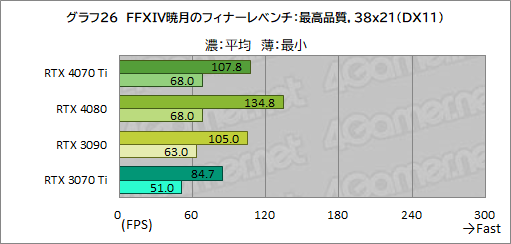 画像ギャラリー No.052のサムネイル画像 / ［レビュー］GeForce RTX 4070 Tiの実力をPalit製「GeForce RTX 4070 Ti GameRock OC」で検証。前世代を大幅に上回る高性能だが割高さがネックに