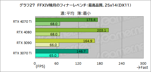 画像ギャラリー No.053のサムネイル画像 / ［レビュー］GeForce RTX 4070 Tiの実力をPalit製「GeForce RTX 4070 Ti GameRock OC」で検証。前世代を大幅に上回る高性能だが割高さがネックに