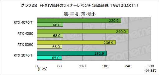 画像ギャラリー No.054のサムネイル画像 / ［レビュー］GeForce RTX 4070 Tiの実力をPalit製「GeForce RTX 4070 Ti GameRock OC」で検証。前世代を大幅に上回る高性能だが割高さがネックに