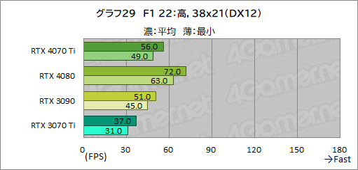 画像ギャラリー No.055のサムネイル画像 / ［レビュー］GeForce RTX 4070 Tiの実力をPalit製「GeForce RTX 4070 Ti GameRock OC」で検証。前世代を大幅に上回る高性能だが割高さがネックに