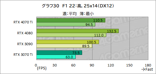 画像ギャラリー No.056のサムネイル画像 / ［レビュー］GeForce RTX 4070 Tiの実力をPalit製「GeForce RTX 4070 Ti GameRock OC」で検証。前世代を大幅に上回る高性能だが割高さがネックに