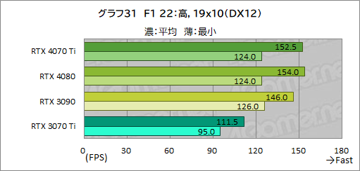画像ギャラリー No.057のサムネイル画像 / ［レビュー］GeForce RTX 4070 Tiの実力をPalit製「GeForce RTX 4070 Ti GameRock OC」で検証。前世代を大幅に上回る高性能だが割高さがネックに