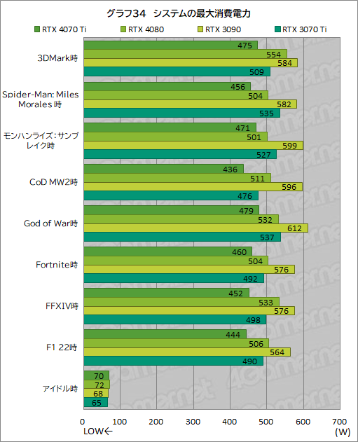 画像ギャラリー No.060のサムネイル画像 / ［レビュー］GeForce RTX 4070 Tiの実力をPalit製「GeForce RTX 4070 Ti GameRock OC」で検証。前世代を大幅に上回る高性能だが割高さがネックに