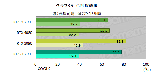 画像ギャラリー No.061のサムネイル画像 / ［レビュー］GeForce RTX 4070 Tiの実力をPalit製「GeForce RTX 4070 Ti GameRock OC」で検証。前世代を大幅に上回る高性能だが割高さがネックに