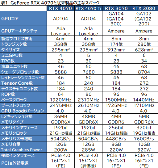 画像ギャラリー No.011のサムネイル画像 / 期待のミドルハイクラスGPU「GeForce RTX 4070」を検証。RTX 3080並みの性能で消費電力を大幅に低減