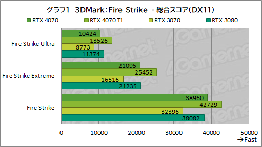 画像ギャラリー No.023のサムネイル画像 / 期待のミドルハイクラスGPU「GeForce RTX 4070」を検証。RTX 3080並みの性能で消費電力を大幅に低減