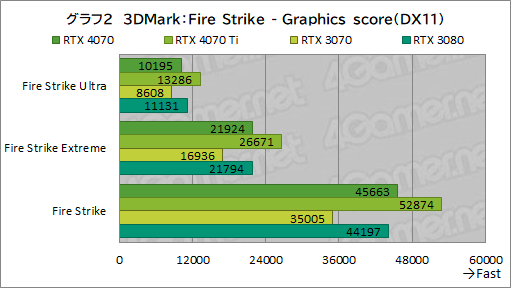 画像ギャラリー No.024のサムネイル画像 / 期待のミドルハイクラスGPU「GeForce RTX 4070」を検証。RTX 3080並みの性能で消費電力を大幅に低減