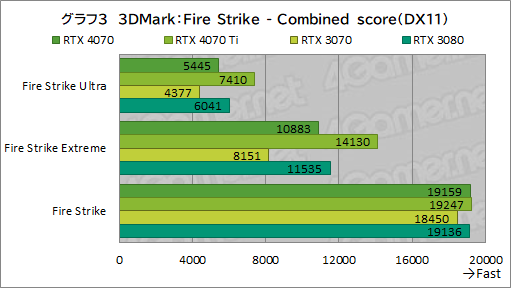 画像ギャラリー No.025のサムネイル画像 / 期待のミドルハイクラスGPU「GeForce RTX 4070」を検証。RTX 3080並みの性能で消費電力を大幅に低減