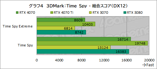 画像ギャラリー No.026のサムネイル画像 / 期待のミドルハイクラスGPU「GeForce RTX 4070」を検証。RTX 3080並みの性能で消費電力を大幅に低減