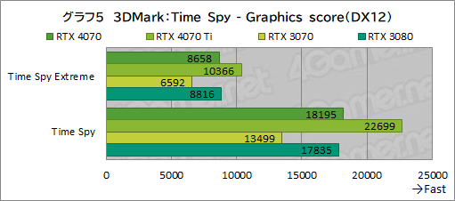 画像ギャラリー No.027のサムネイル画像 / 期待のミドルハイクラスGPU「GeForce RTX 4070」を検証。RTX 3080並みの性能で消費電力を大幅に低減