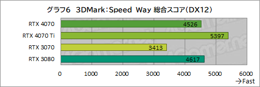 画像ギャラリー No.028のサムネイル画像 / 期待のミドルハイクラスGPU「GeForce RTX 4070」を検証。RTX 3080並みの性能で消費電力を大幅に低減