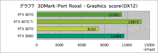 画像ギャラリー No.029のサムネイル画像 / 期待のミドルハイクラスGPU「GeForce RTX 4070」を検証。RTX 3080並みの性能で消費電力を大幅に低減