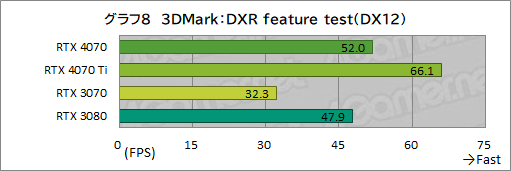 画像ギャラリー No.030のサムネイル画像 / 期待のミドルハイクラスGPU「GeForce RTX 4070」を検証。RTX 3080並みの性能で消費電力を大幅に低減