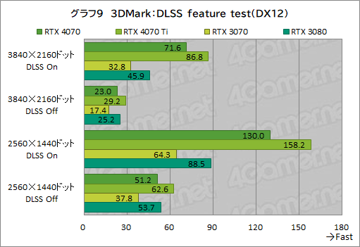 画像ギャラリー No.031のサムネイル画像 / 期待のミドルハイクラスGPU「GeForce RTX 4070」を検証。RTX 3080並みの性能で消費電力を大幅に低減