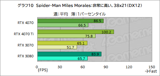 画像ギャラリー No.032のサムネイル画像 / 期待のミドルハイクラスGPU「GeForce RTX 4070」を検証。RTX 3080並みの性能で消費電力を大幅に低減
