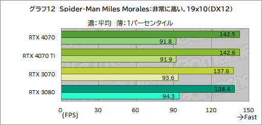 画像ギャラリー No.034のサムネイル画像 / 期待のミドルハイクラスGPU「GeForce RTX 4070」を検証。RTX 3080並みの性能で消費電力を大幅に低減