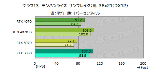 画像ギャラリー No.035のサムネイル画像 / 期待のミドルハイクラスGPU「GeForce RTX 4070」を検証。RTX 3080並みの性能で消費電力を大幅に低減