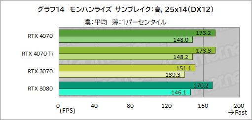 画像ギャラリー No.036のサムネイル画像 / 期待のミドルハイクラスGPU「GeForce RTX 4070」を検証。RTX 3080並みの性能で消費電力を大幅に低減