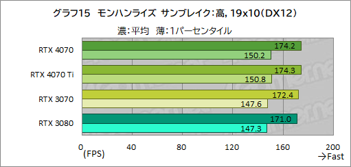 画像ギャラリー No.037のサムネイル画像 / 期待のミドルハイクラスGPU「GeForce RTX 4070」を検証。RTX 3080並みの性能で消費電力を大幅に低減